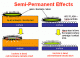 Semi-Permanent Effects